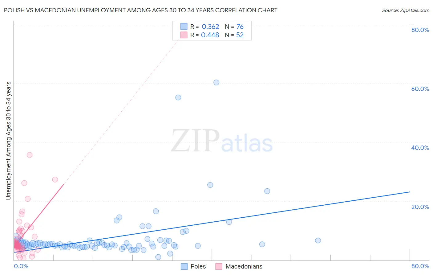 Polish vs Macedonian Unemployment Among Ages 30 to 34 years