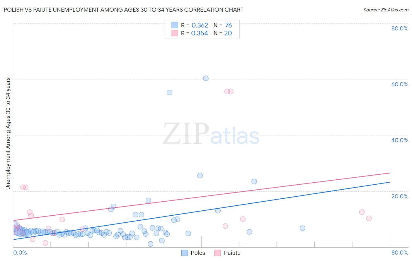 Polish vs Paiute Unemployment Among Ages 30 to 34 years