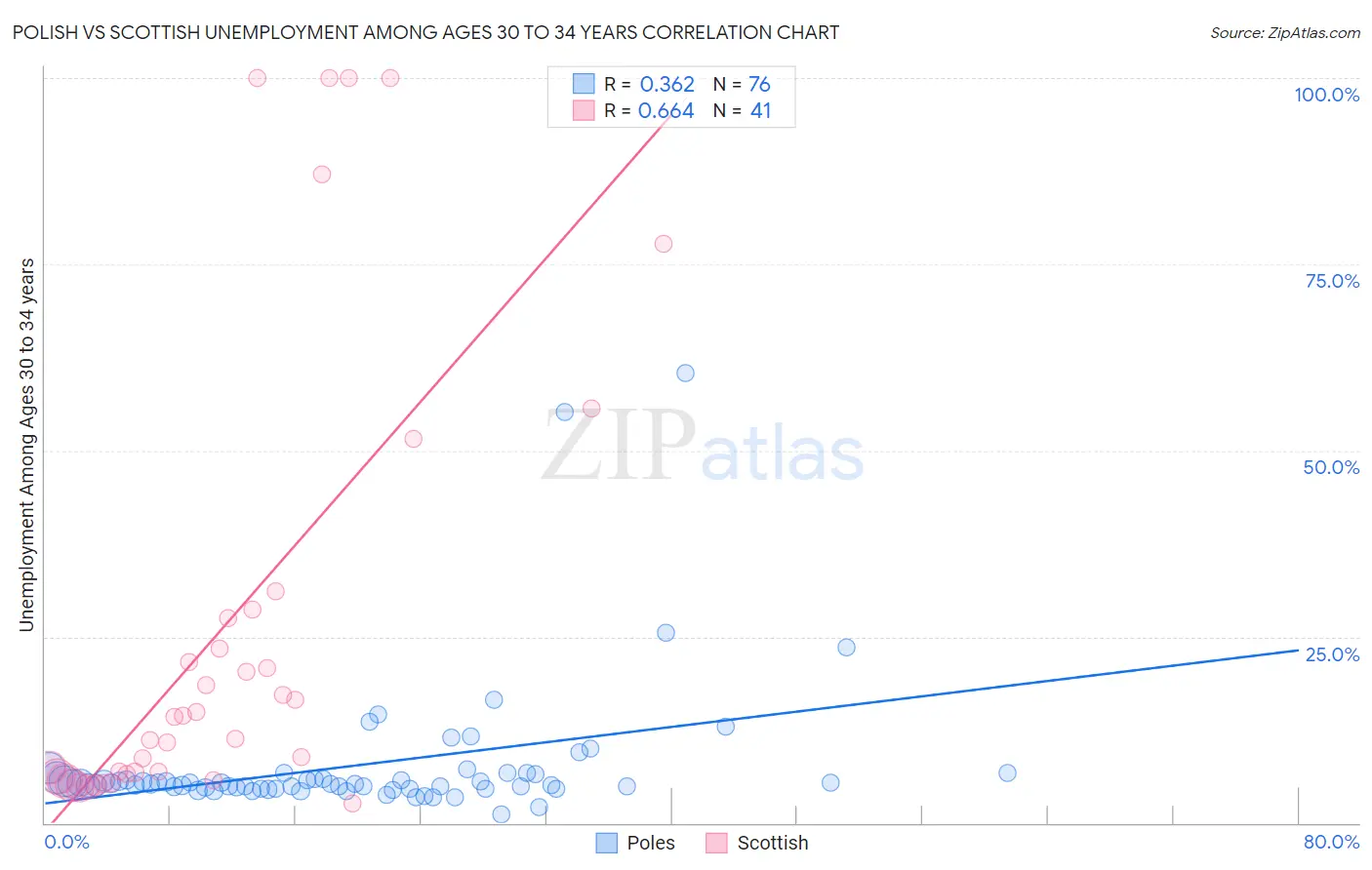 Polish vs Scottish Unemployment Among Ages 30 to 34 years