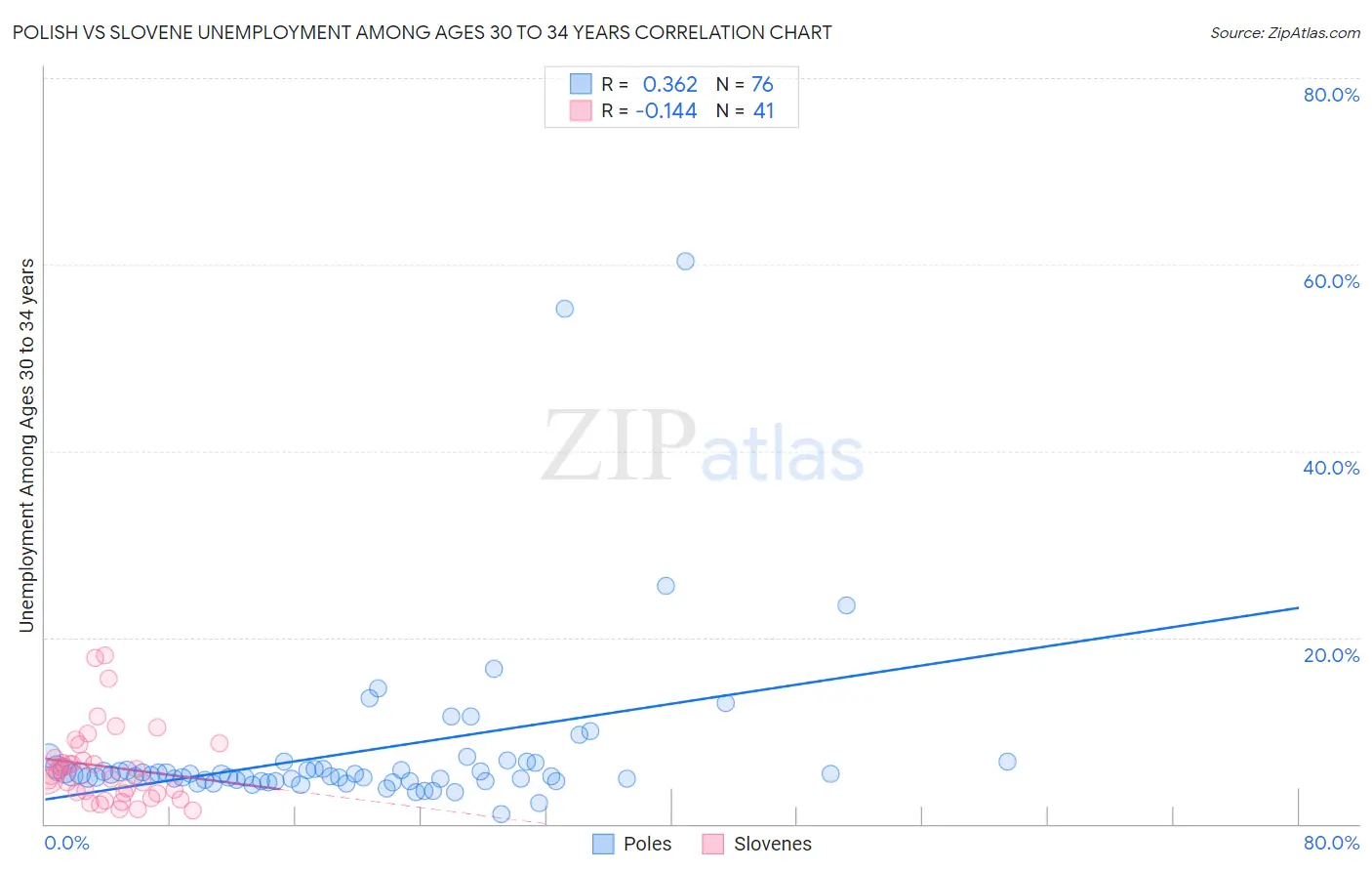 Polish vs Slovene Unemployment Among Ages 30 to 34 years