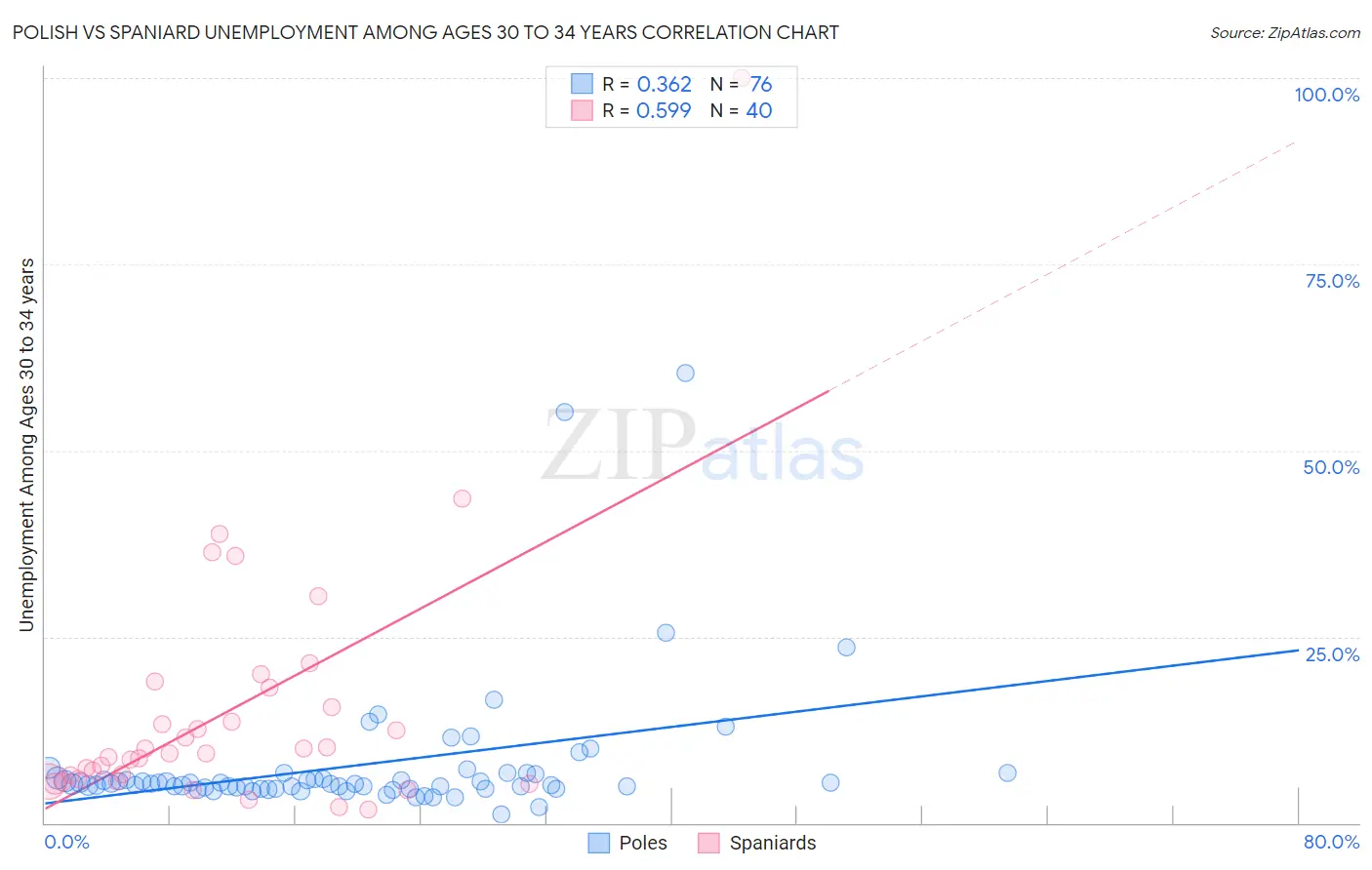 Polish vs Spaniard Unemployment Among Ages 30 to 34 years