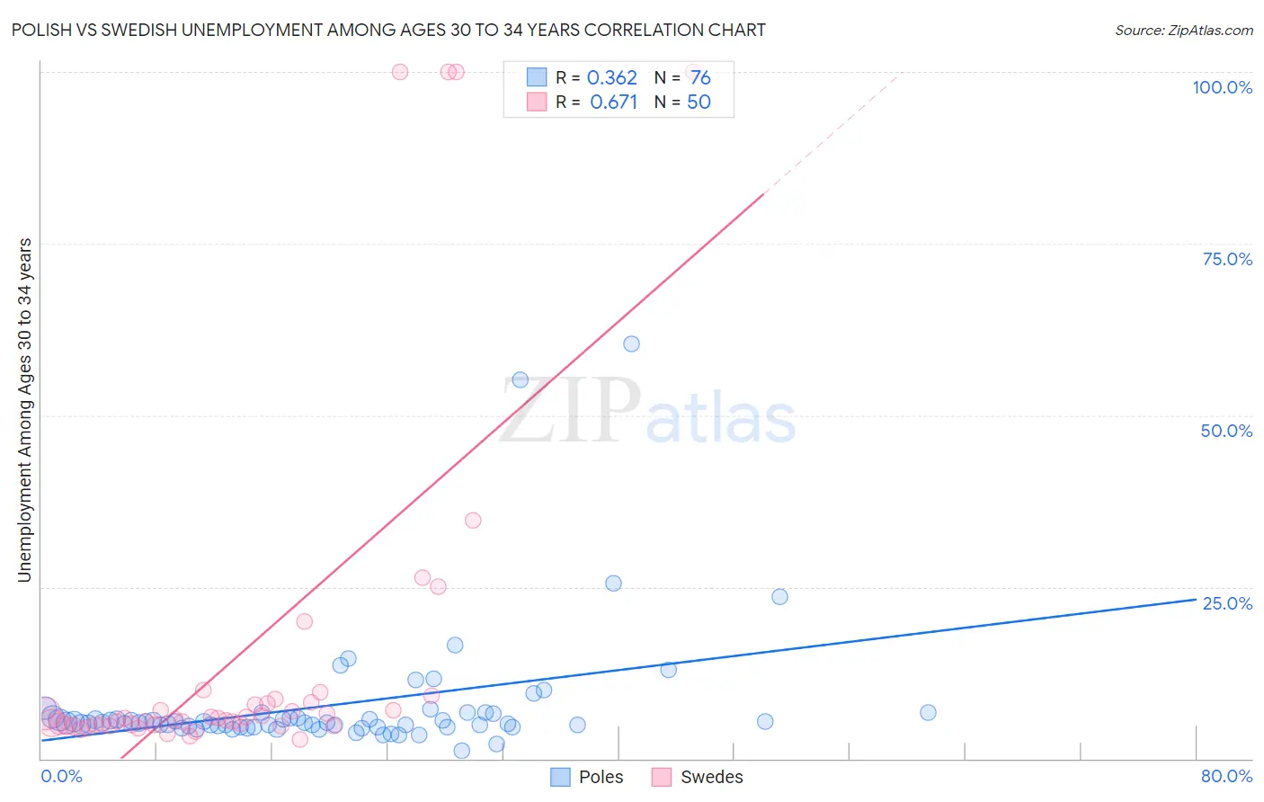 Polish vs Swedish Unemployment Among Ages 30 to 34 years