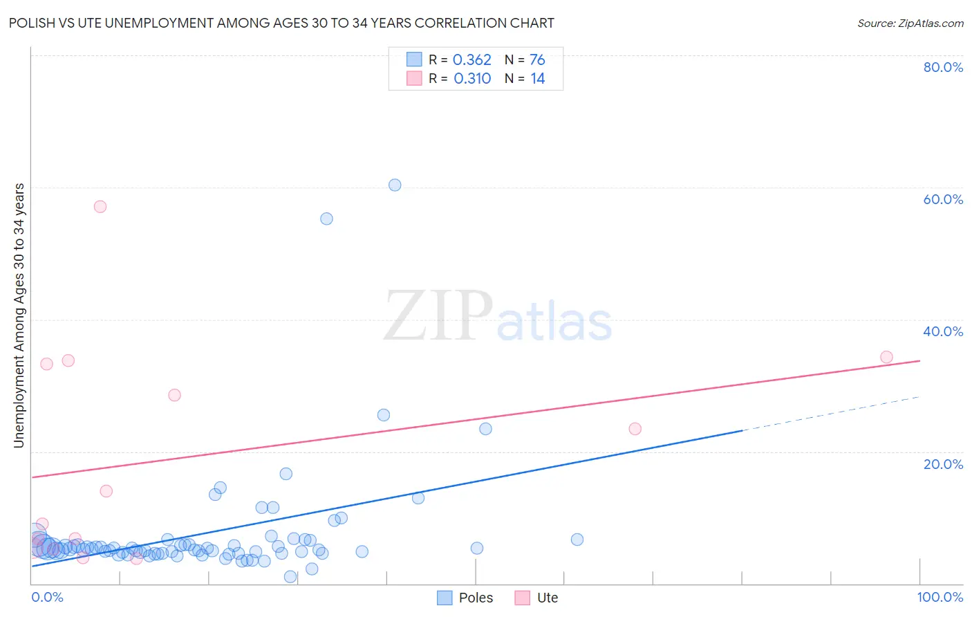 Polish vs Ute Unemployment Among Ages 30 to 34 years