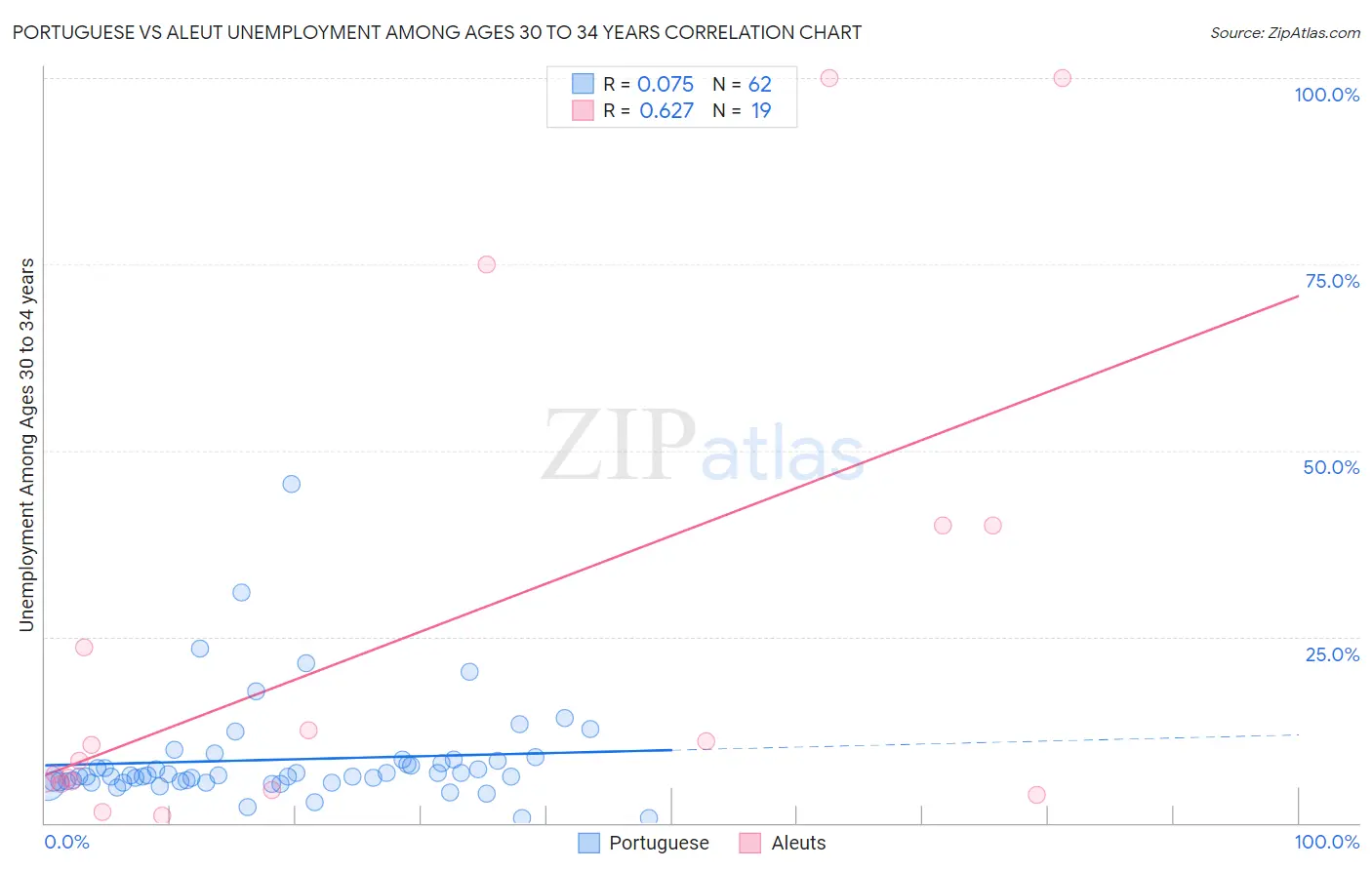 Portuguese vs Aleut Unemployment Among Ages 30 to 34 years