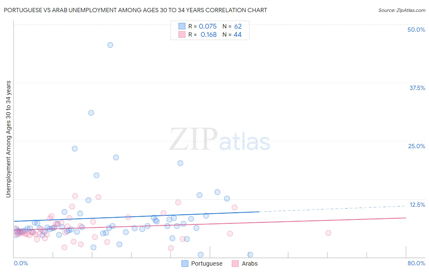 Portuguese vs Arab Unemployment Among Ages 30 to 34 years