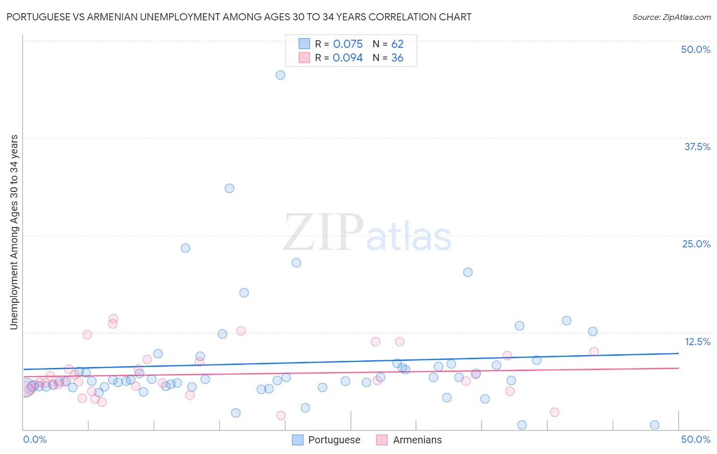 Portuguese vs Armenian Unemployment Among Ages 30 to 34 years