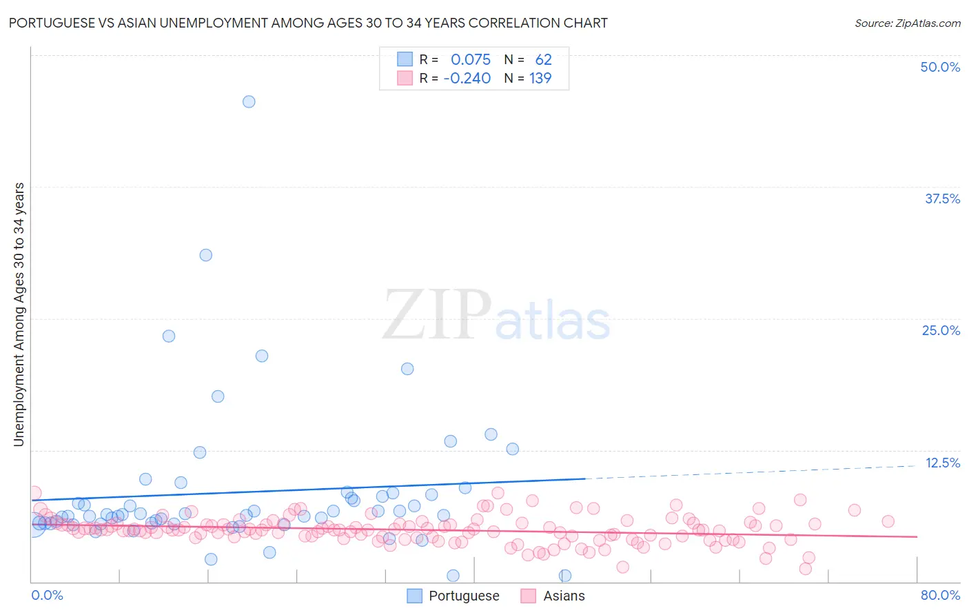 Portuguese vs Asian Unemployment Among Ages 30 to 34 years