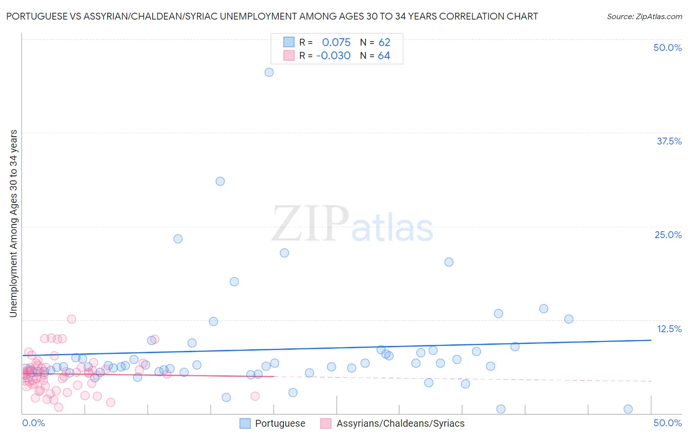 Portuguese vs Assyrian/Chaldean/Syriac Unemployment Among Ages 30 to 34 years