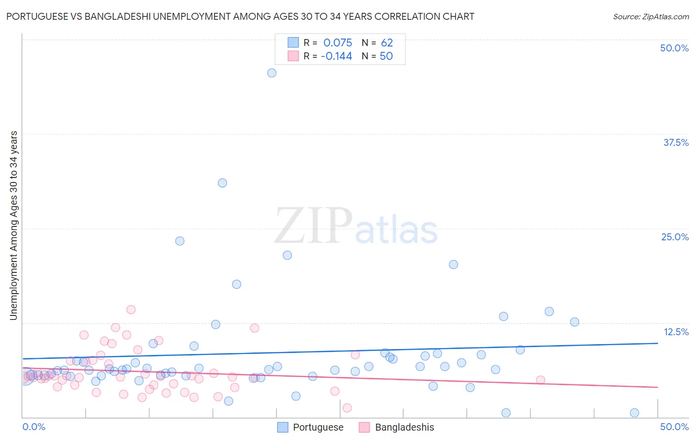 Portuguese vs Bangladeshi Unemployment Among Ages 30 to 34 years