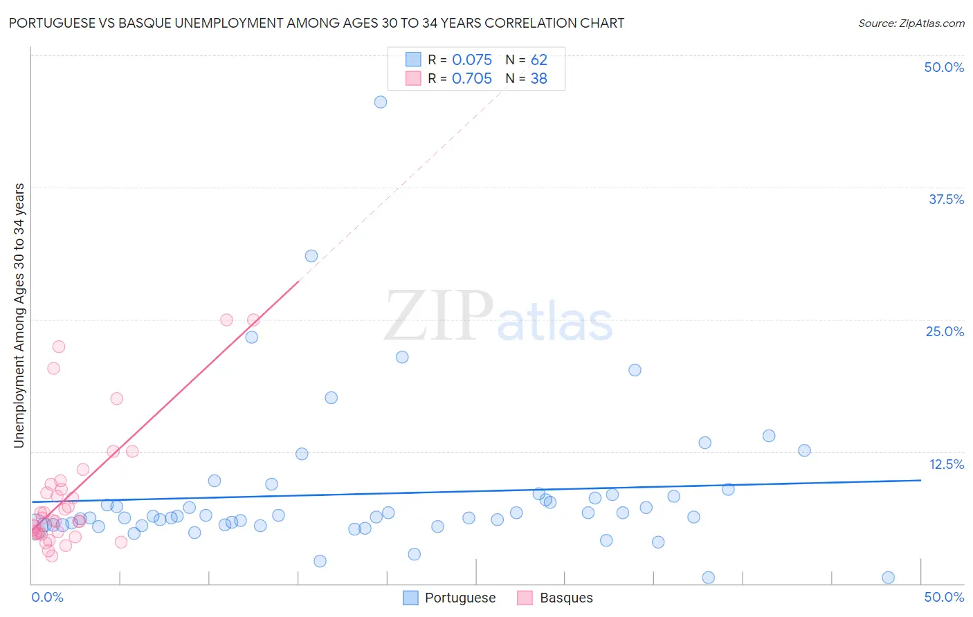 Portuguese vs Basque Unemployment Among Ages 30 to 34 years