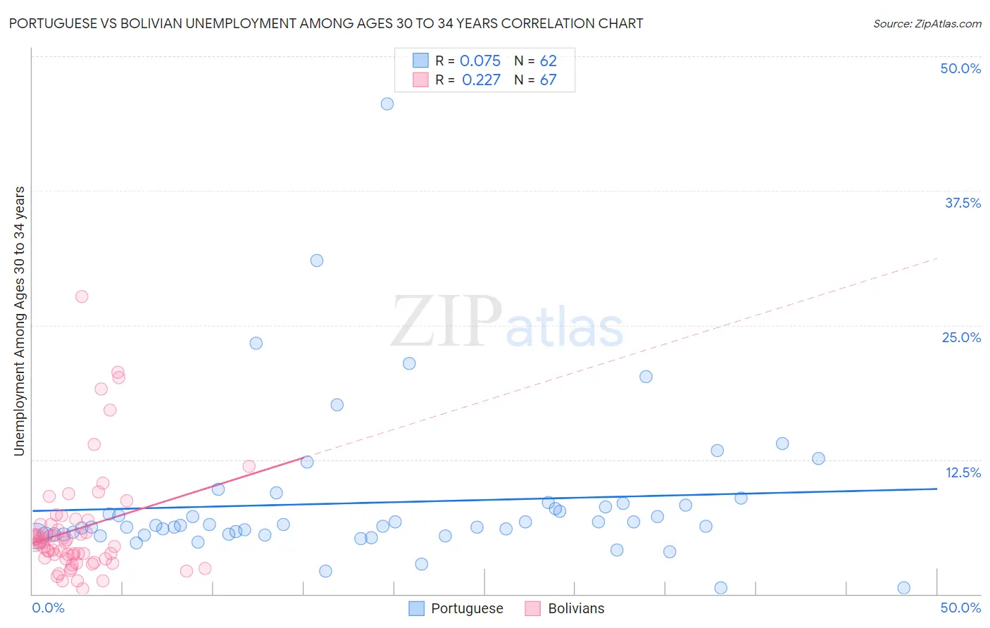 Portuguese vs Bolivian Unemployment Among Ages 30 to 34 years