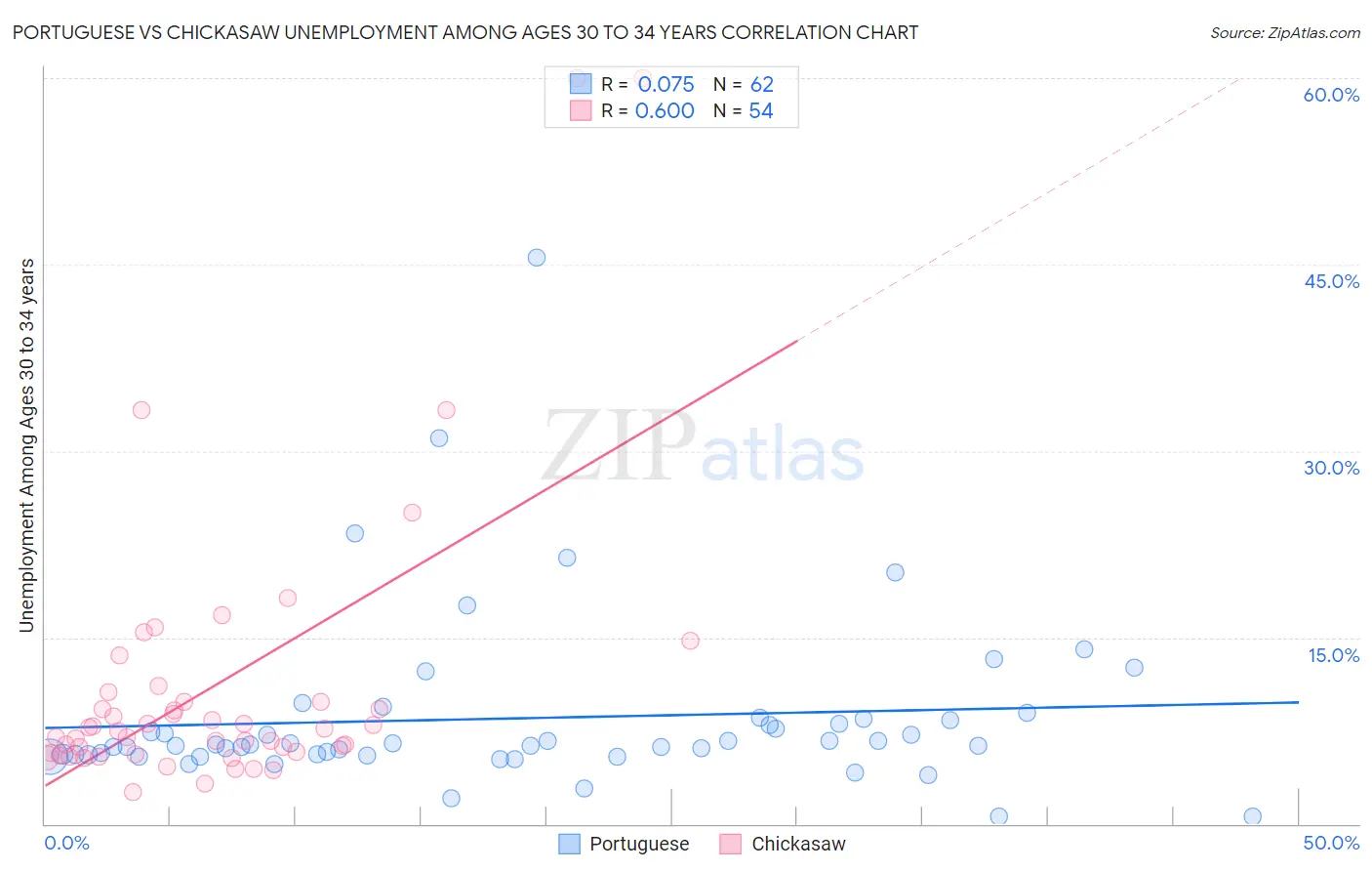 Portuguese vs Chickasaw Unemployment Among Ages 30 to 34 years