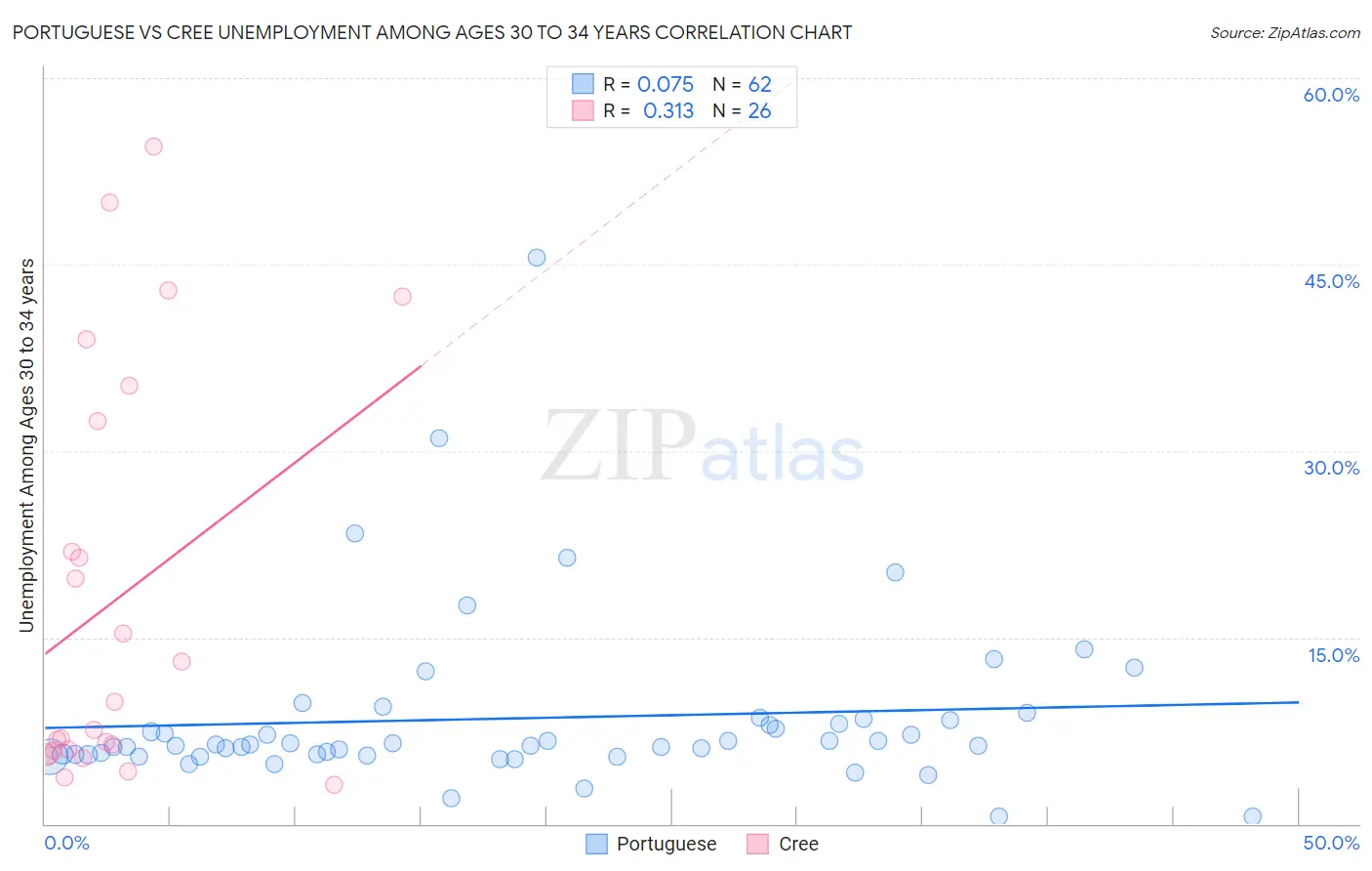 Portuguese vs Cree Unemployment Among Ages 30 to 34 years