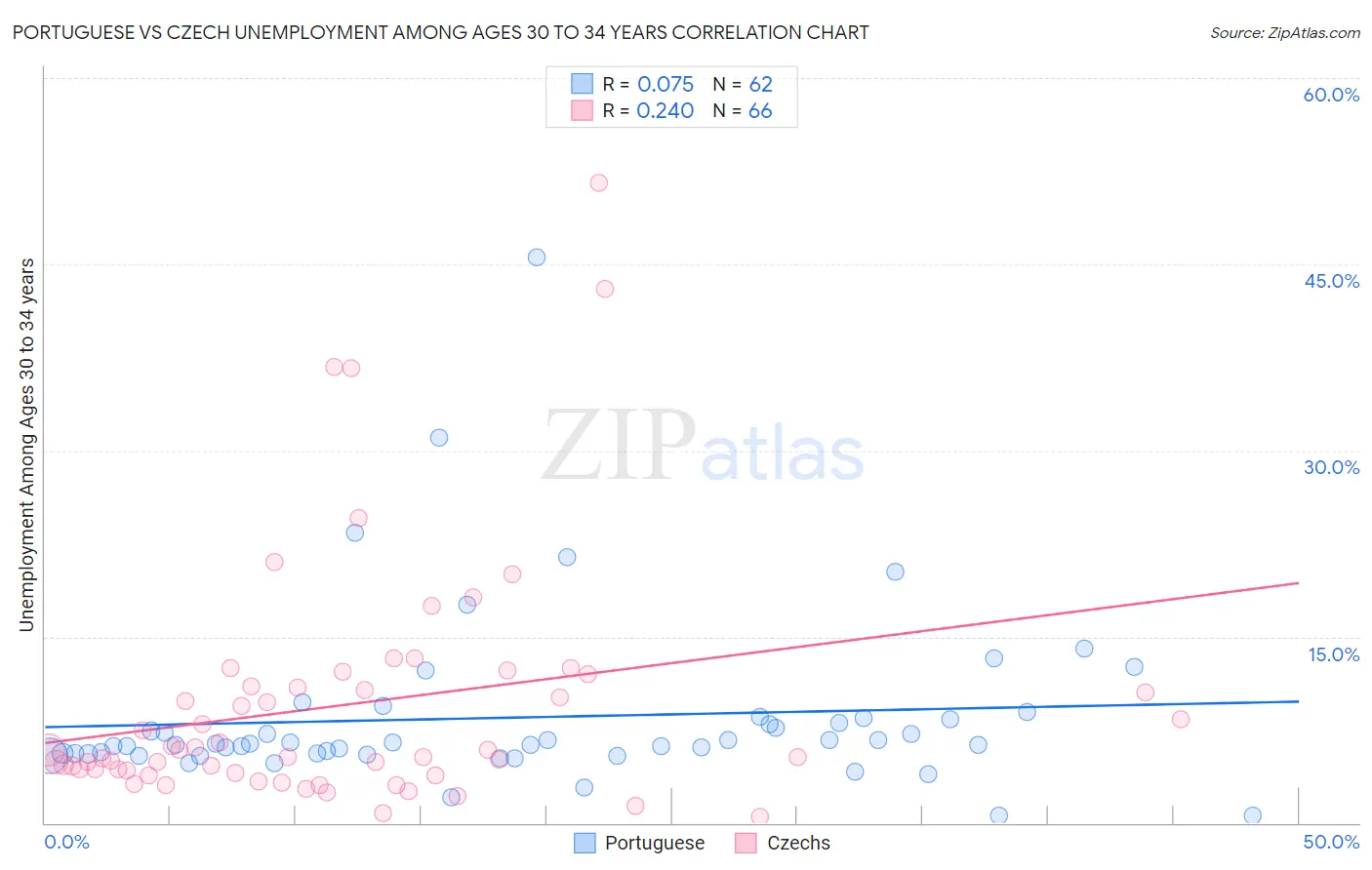 Portuguese vs Czech Unemployment Among Ages 30 to 34 years