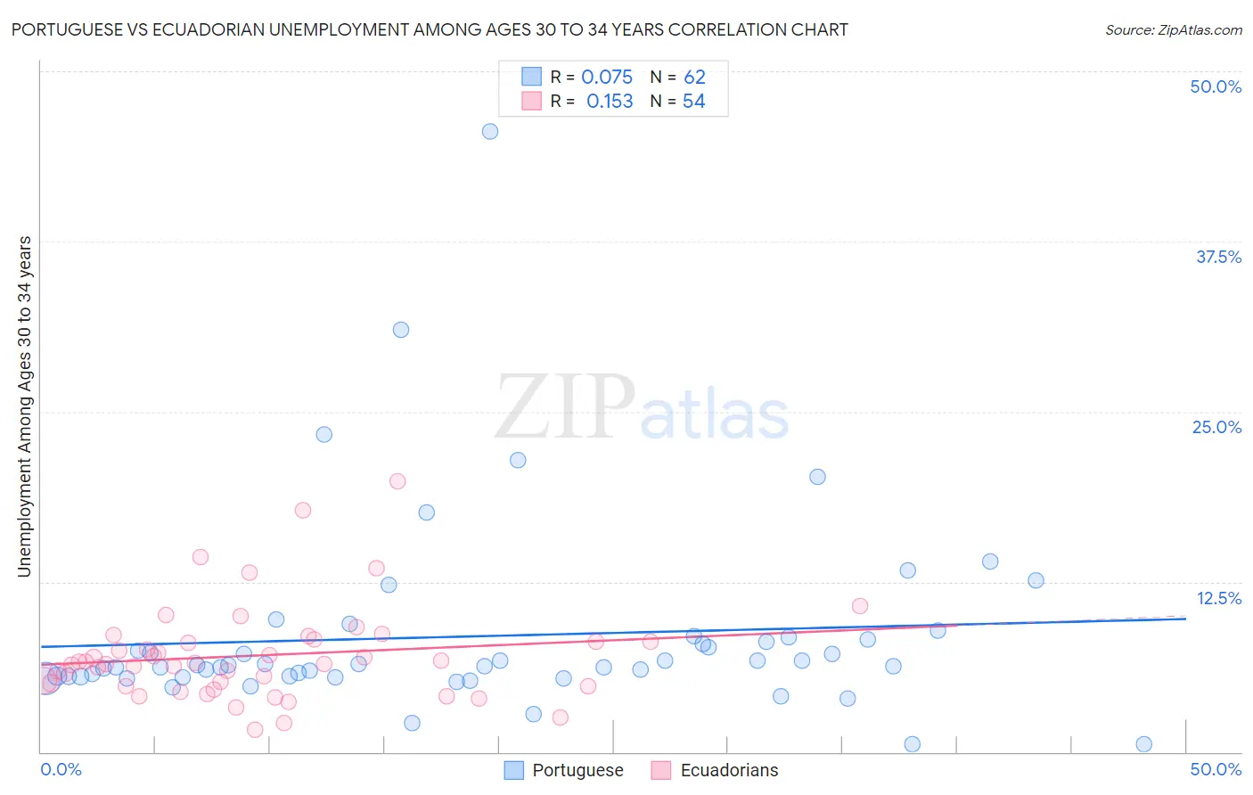 Portuguese vs Ecuadorian Unemployment Among Ages 30 to 34 years