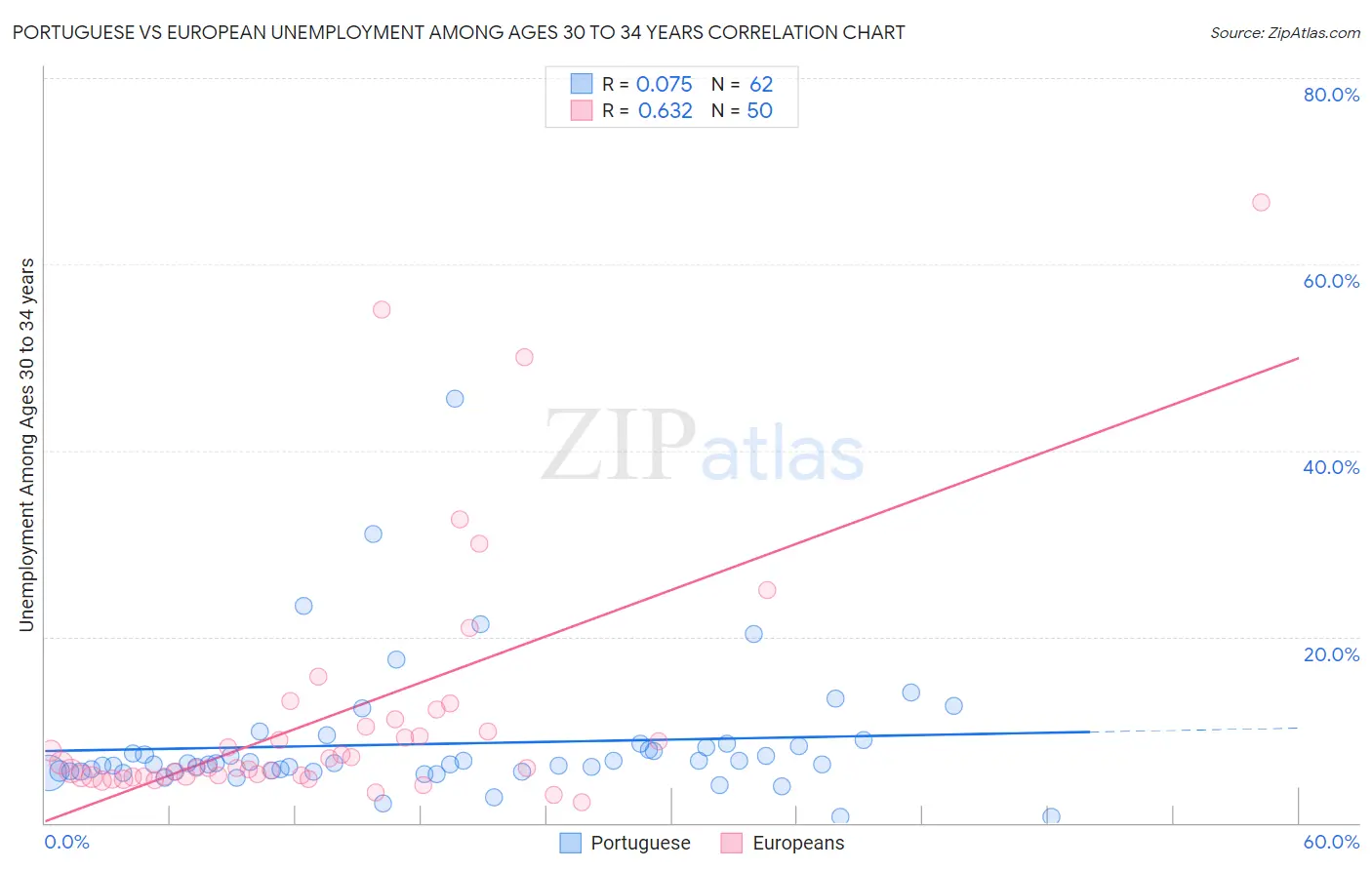 Portuguese vs European Unemployment Among Ages 30 to 34 years