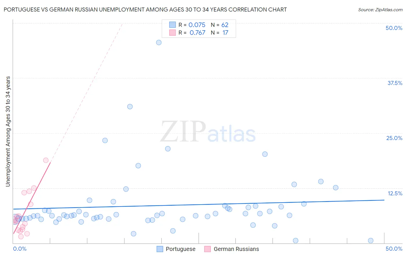 Portuguese vs German Russian Unemployment Among Ages 30 to 34 years