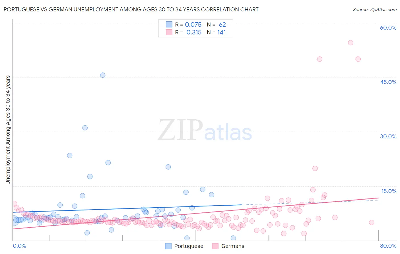 Portuguese vs German Unemployment Among Ages 30 to 34 years