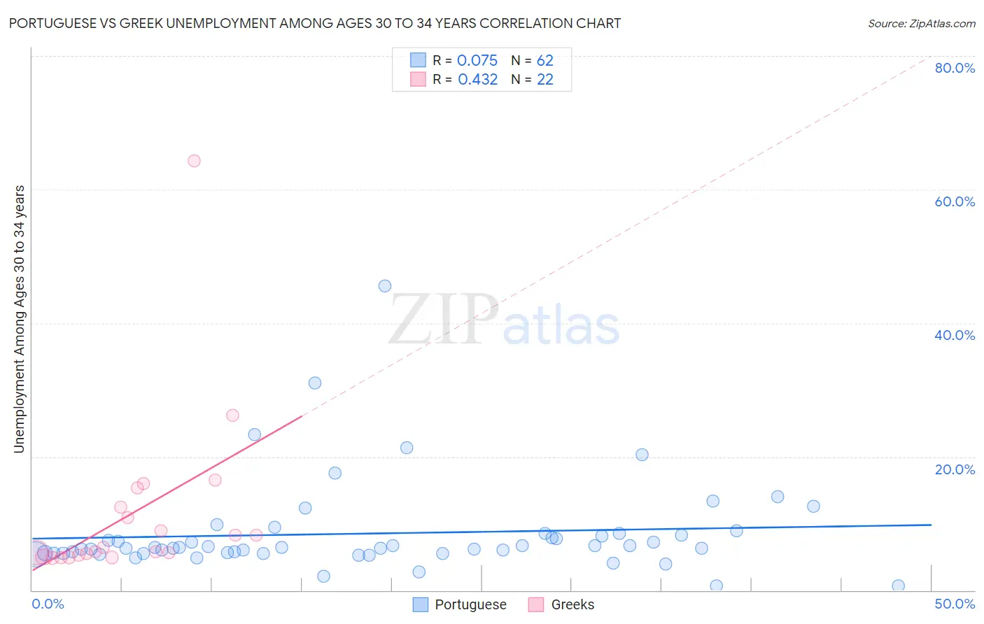 Portuguese vs Greek Unemployment Among Ages 30 to 34 years