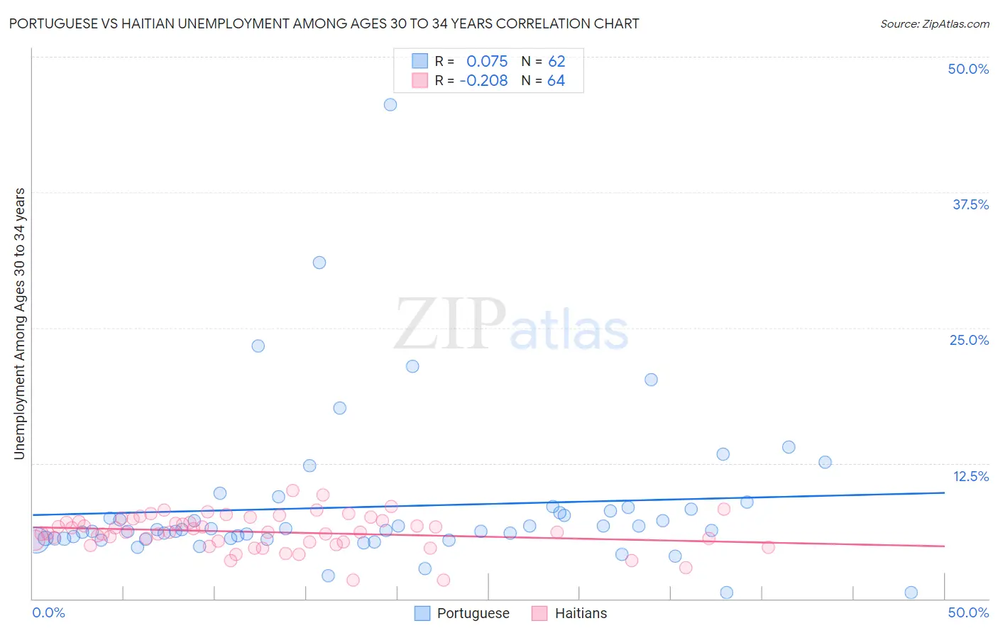 Portuguese vs Haitian Unemployment Among Ages 30 to 34 years