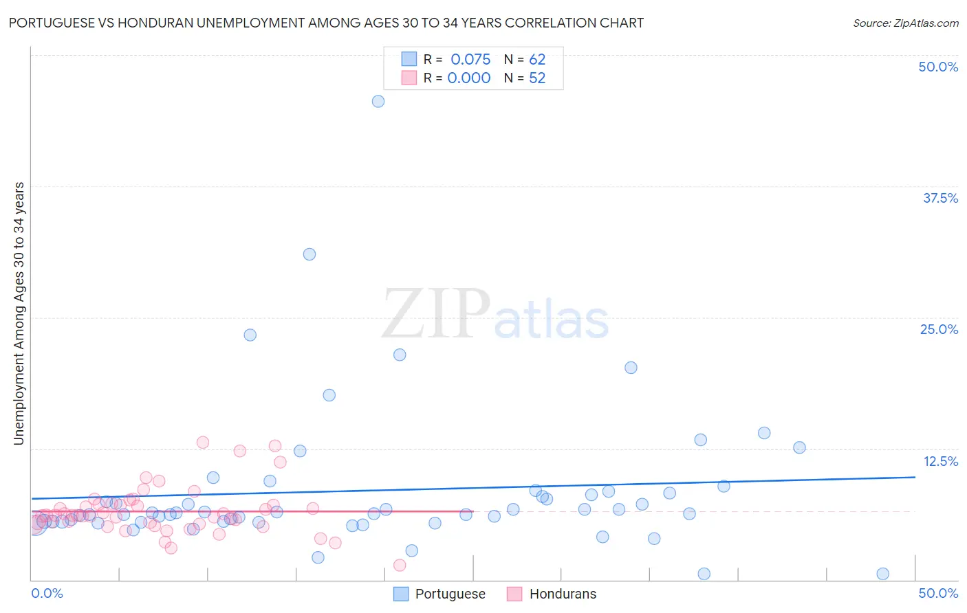 Portuguese vs Honduran Unemployment Among Ages 30 to 34 years