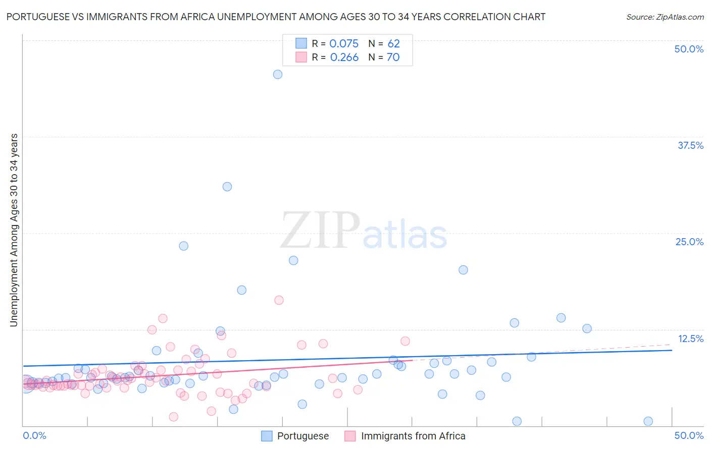 Portuguese vs Immigrants from Africa Unemployment Among Ages 30 to 34 years