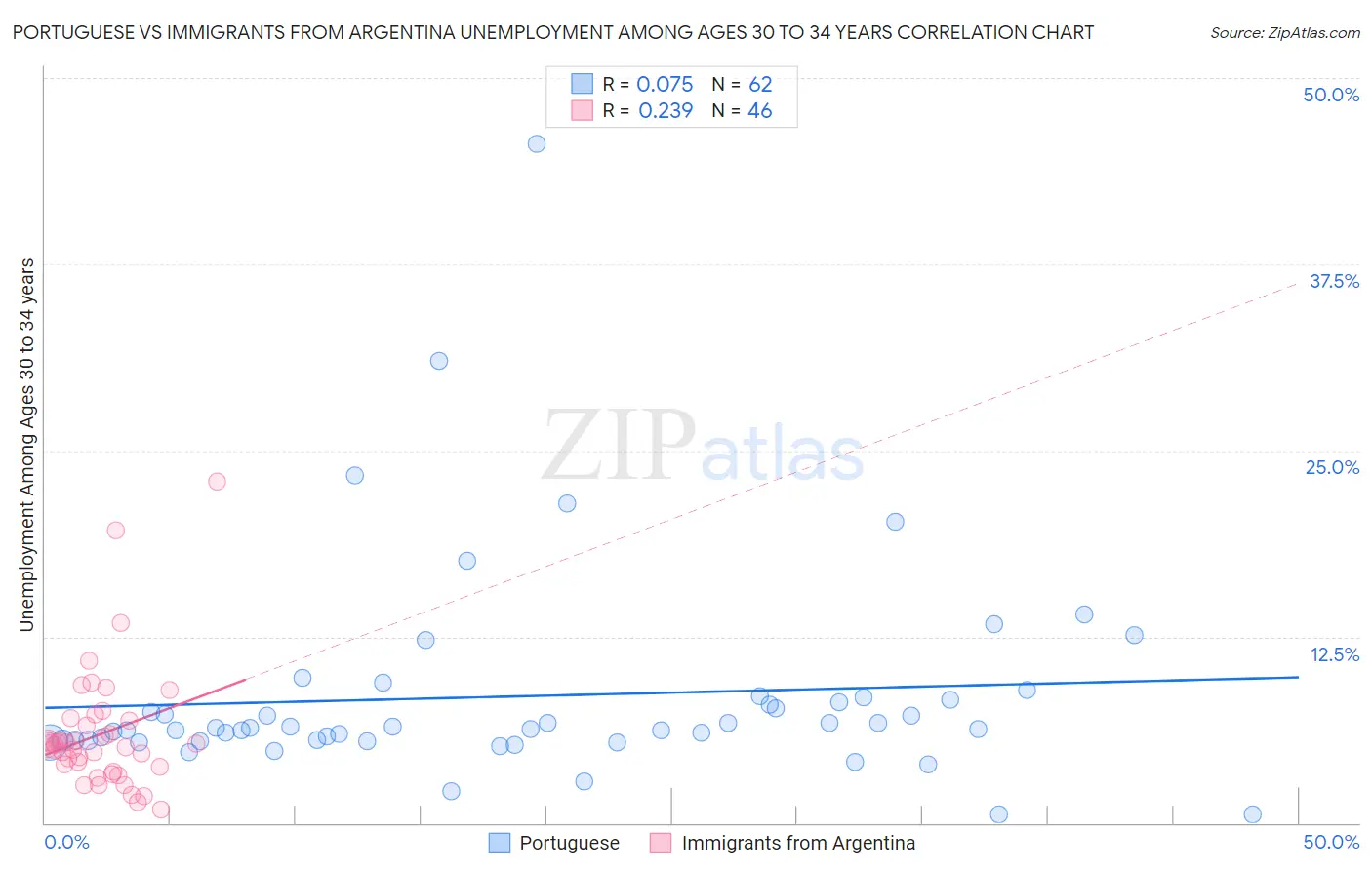 Portuguese vs Immigrants from Argentina Unemployment Among Ages 30 to 34 years