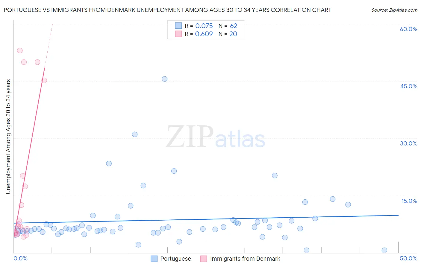 Portuguese vs Immigrants from Denmark Unemployment Among Ages 30 to 34 years