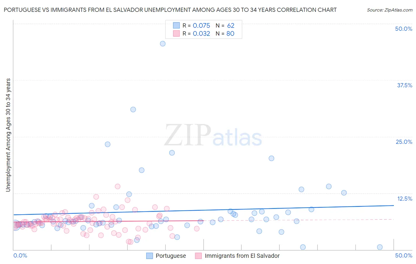 Portuguese vs Immigrants from El Salvador Unemployment Among Ages 30 to 34 years