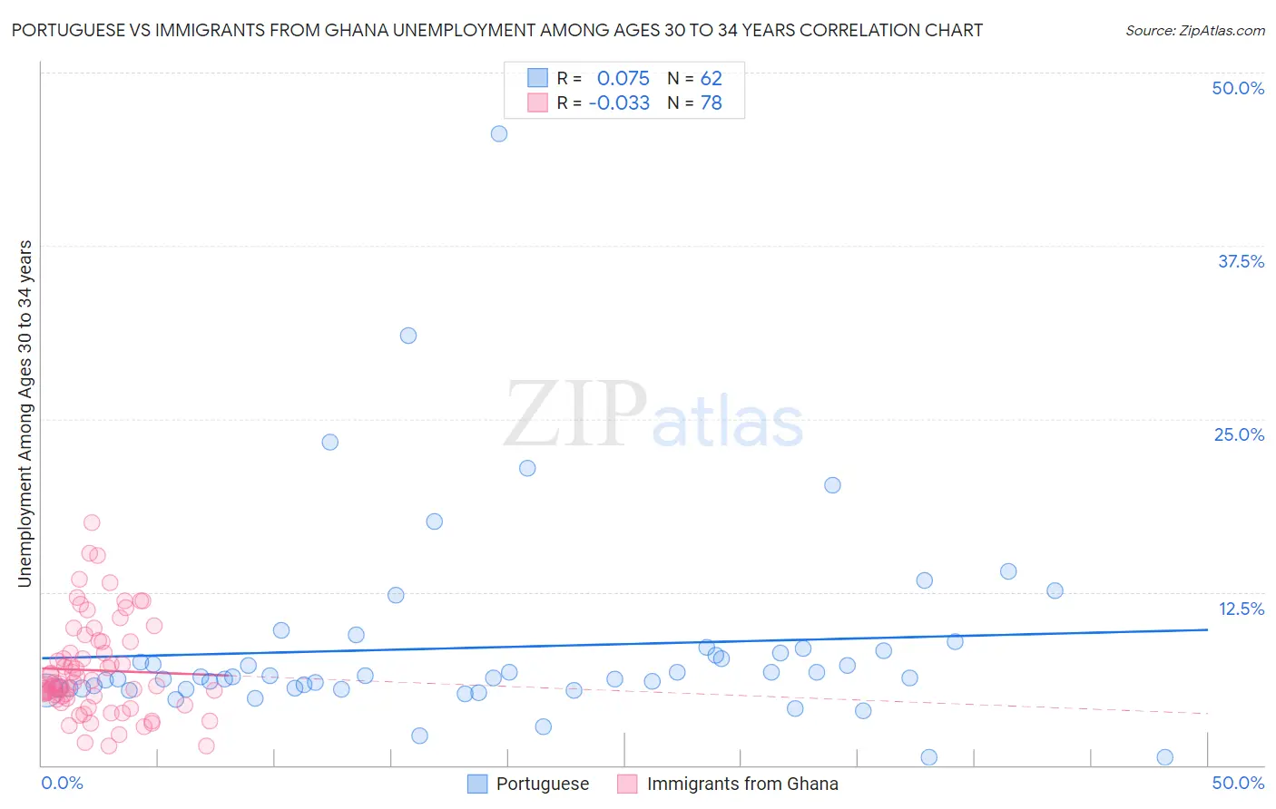 Portuguese vs Immigrants from Ghana Unemployment Among Ages 30 to 34 years