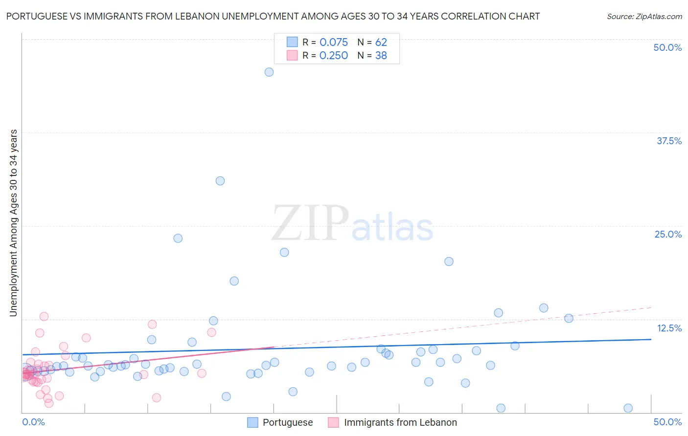 Portuguese vs Immigrants from Lebanon Unemployment Among Ages 30 to 34 years