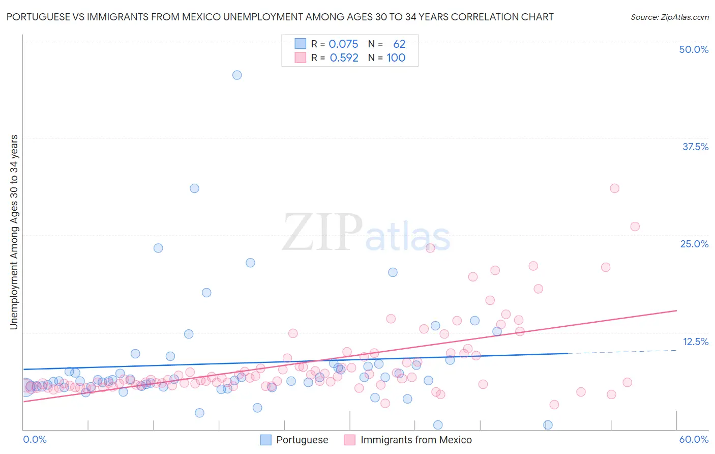 Portuguese vs Immigrants from Mexico Unemployment Among Ages 30 to 34 years