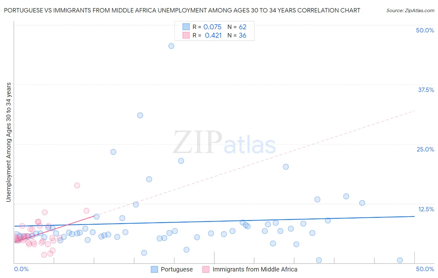 Portuguese vs Immigrants from Middle Africa Unemployment Among Ages 30 to 34 years