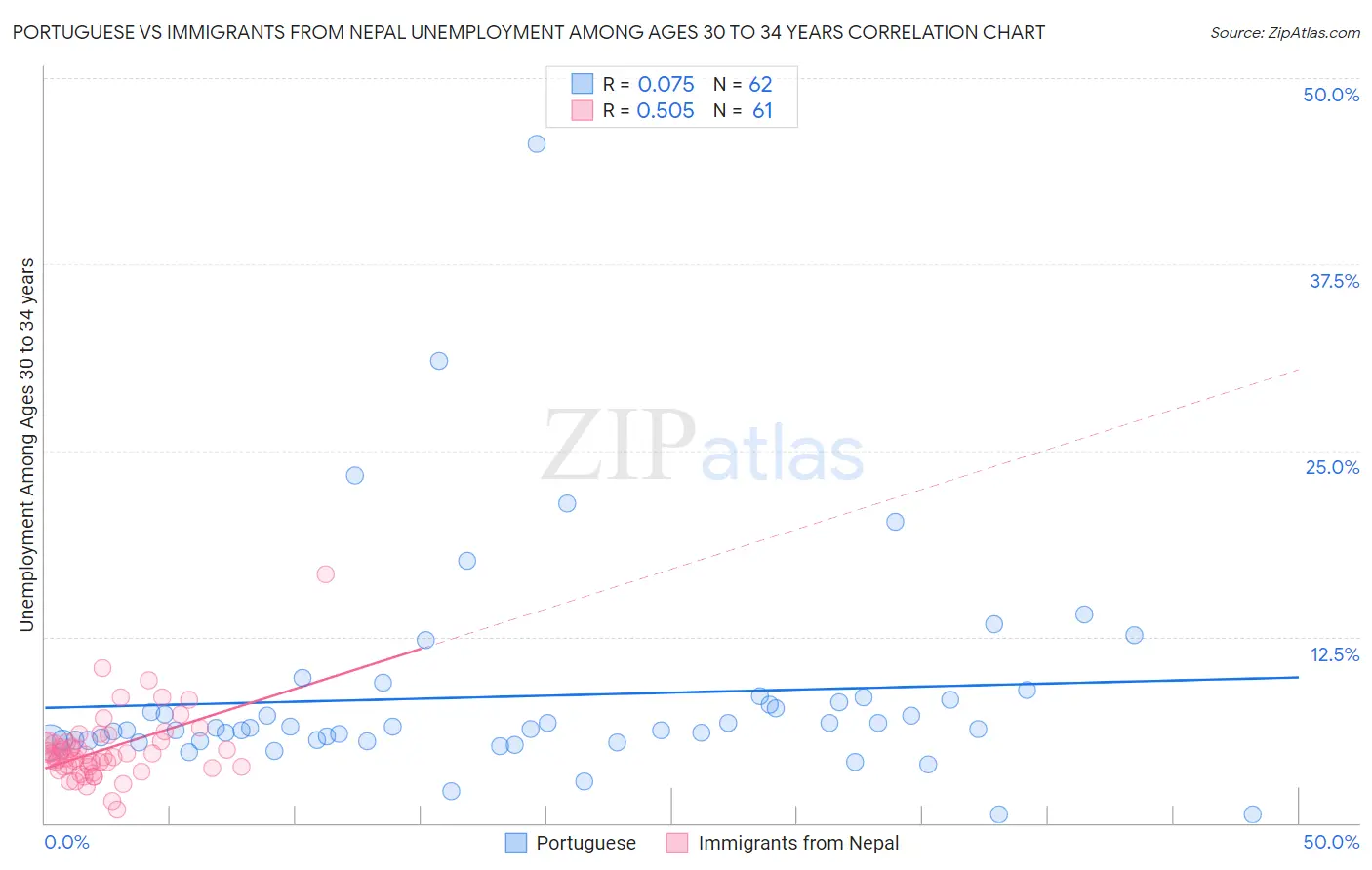 Portuguese vs Immigrants from Nepal Unemployment Among Ages 30 to 34 years