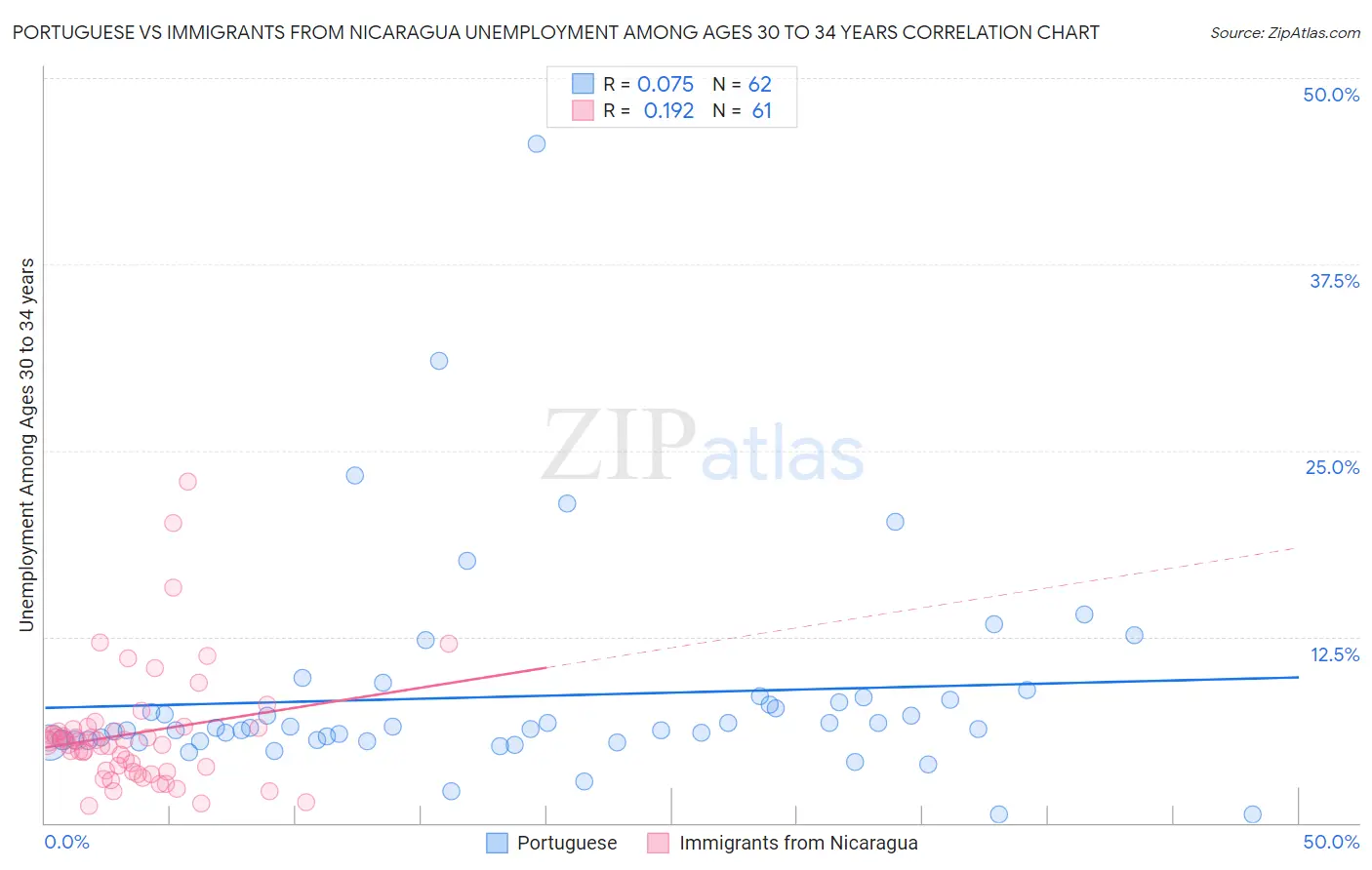 Portuguese vs Immigrants from Nicaragua Unemployment Among Ages 30 to 34 years