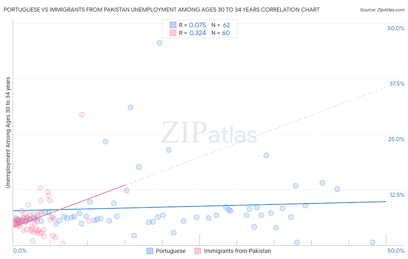 Portuguese vs Immigrants from Pakistan Unemployment Among Ages 30 to 34 years