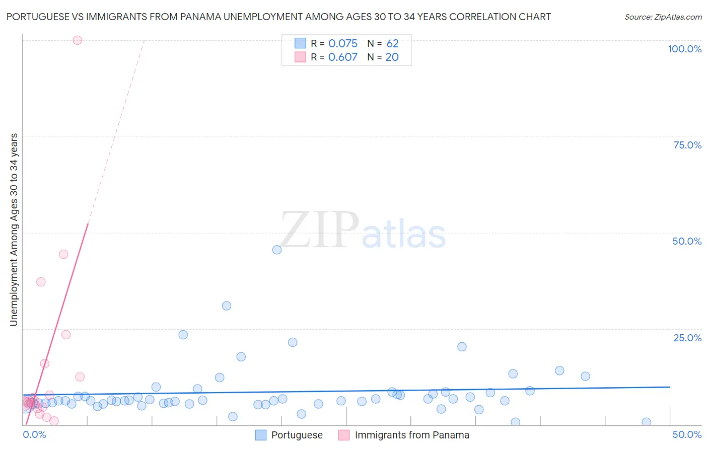 Portuguese vs Immigrants from Panama Unemployment Among Ages 30 to 34 years