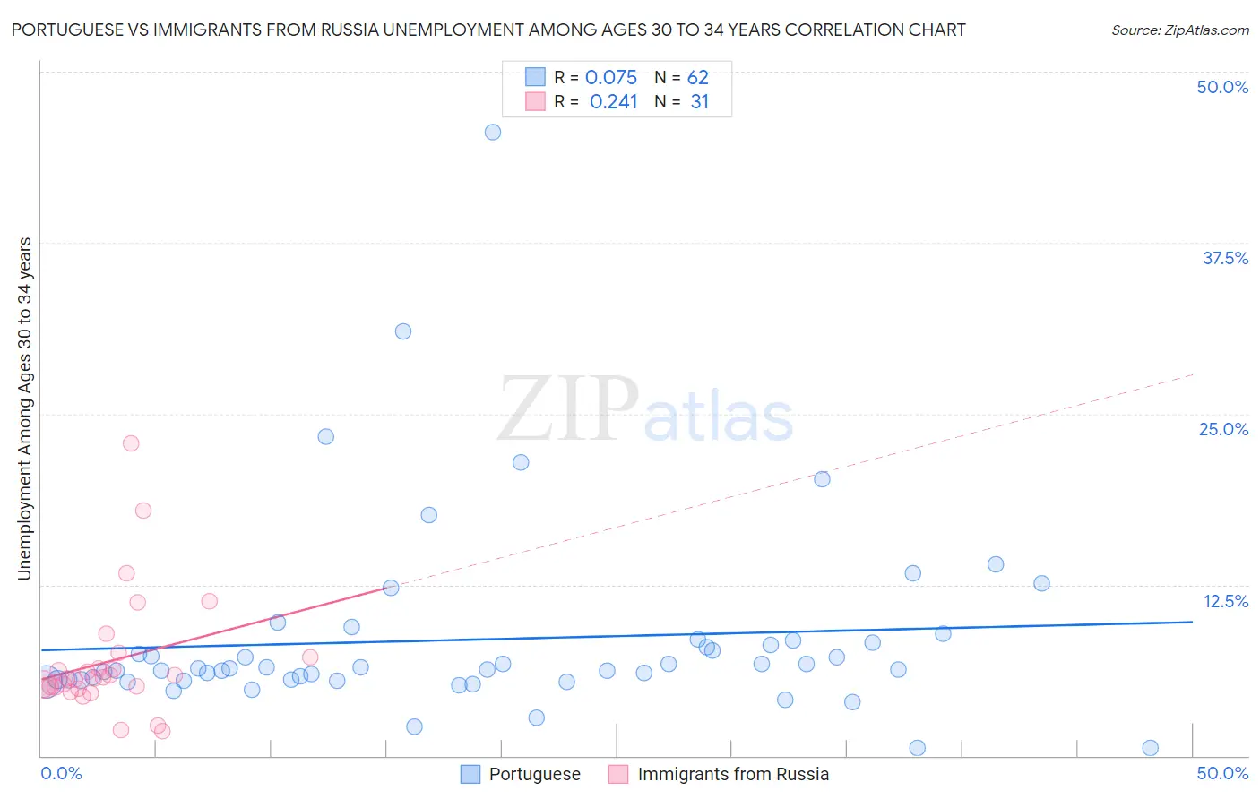 Portuguese vs Immigrants from Russia Unemployment Among Ages 30 to 34 years