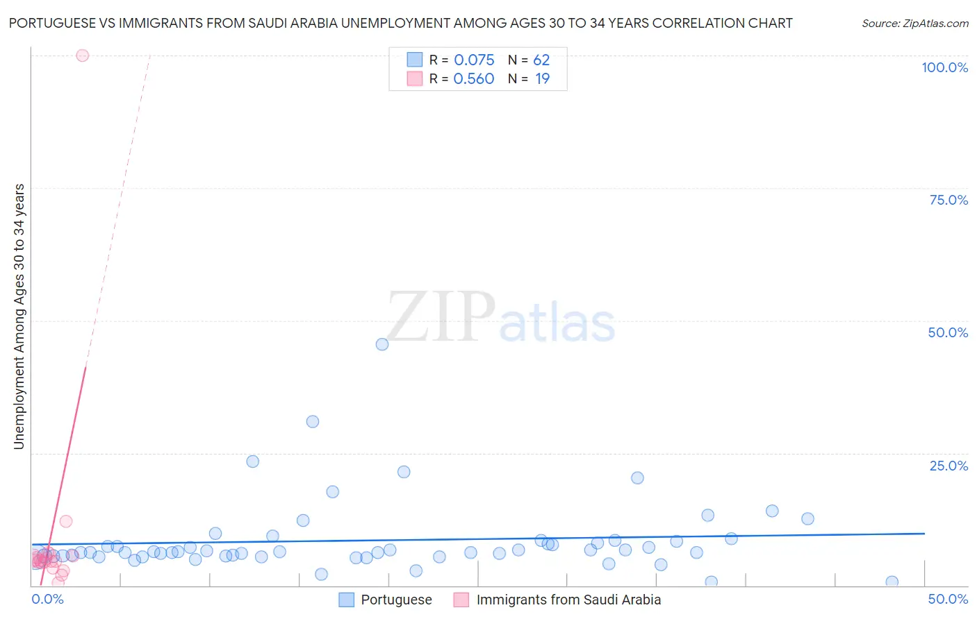 Portuguese vs Immigrants from Saudi Arabia Unemployment Among Ages 30 to 34 years