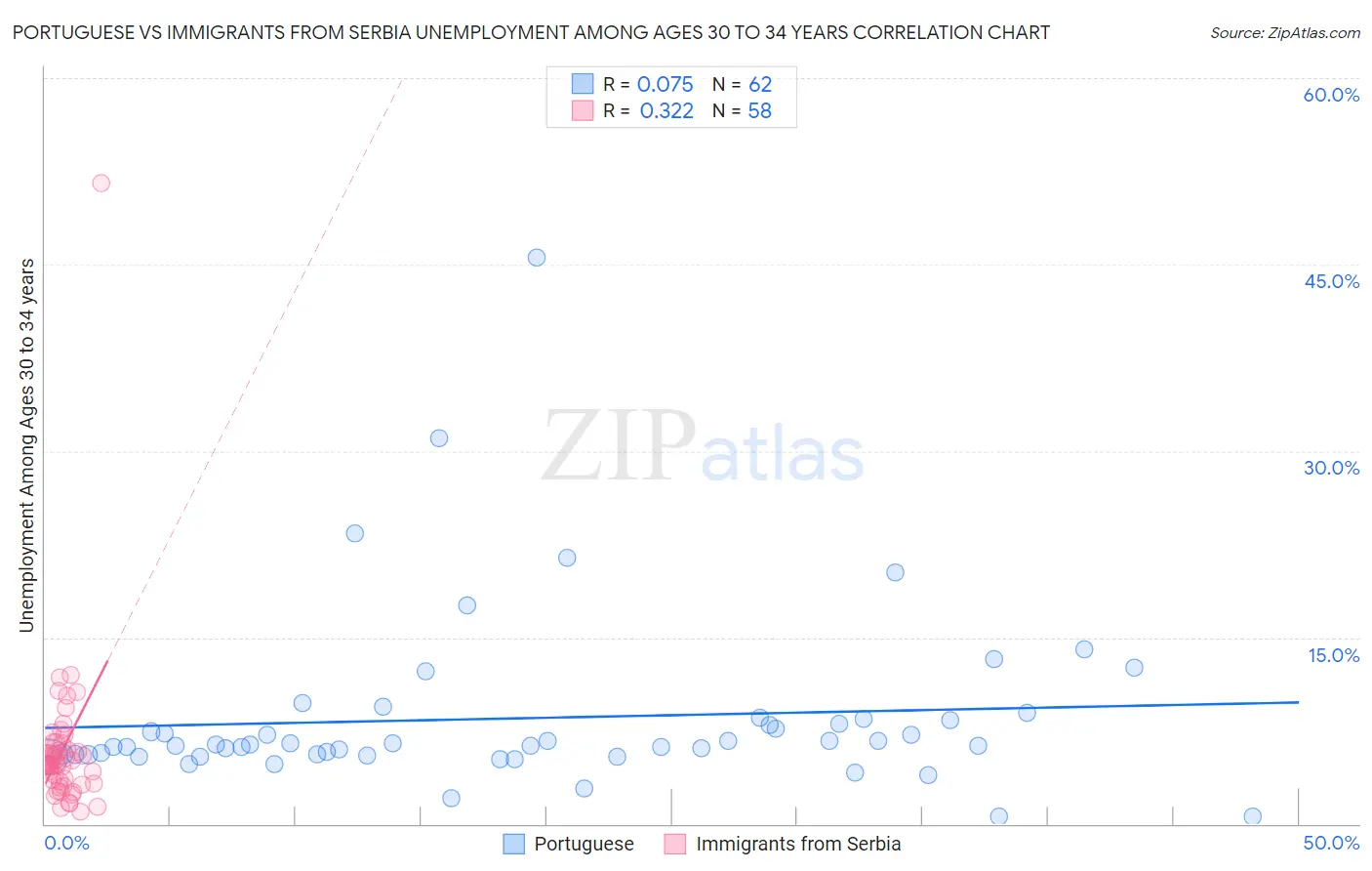 Portuguese vs Immigrants from Serbia Unemployment Among Ages 30 to 34 years