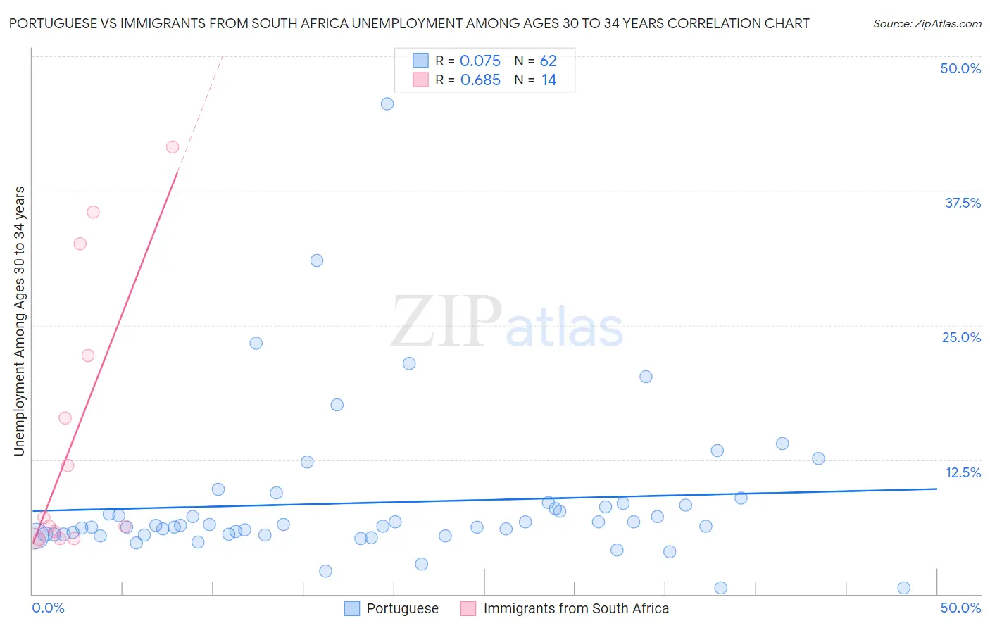 Portuguese vs Immigrants from South Africa Unemployment Among Ages 30 to 34 years