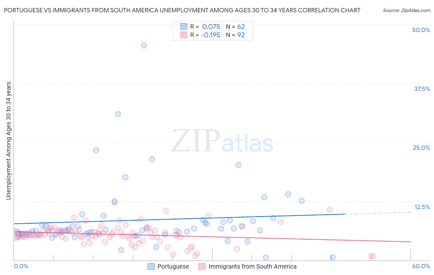 Portuguese vs Immigrants from South America Unemployment Among Ages 30 to 34 years