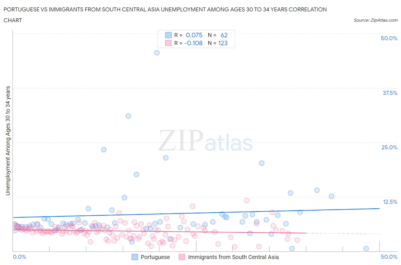 Portuguese vs Immigrants from South Central Asia Unemployment Among Ages 30 to 34 years