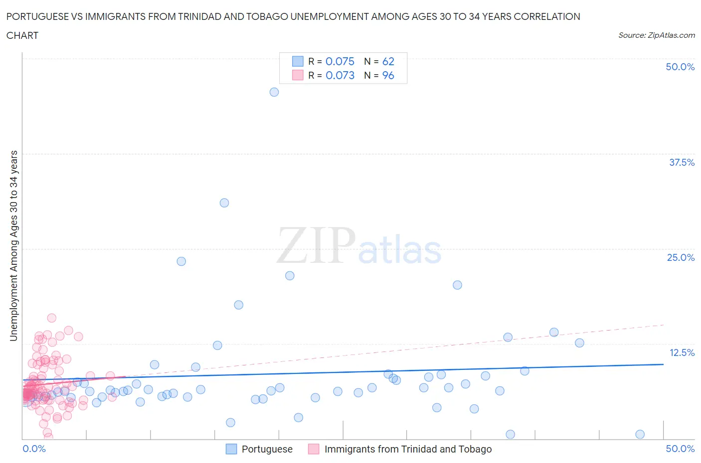 Portuguese vs Immigrants from Trinidad and Tobago Unemployment Among Ages 30 to 34 years