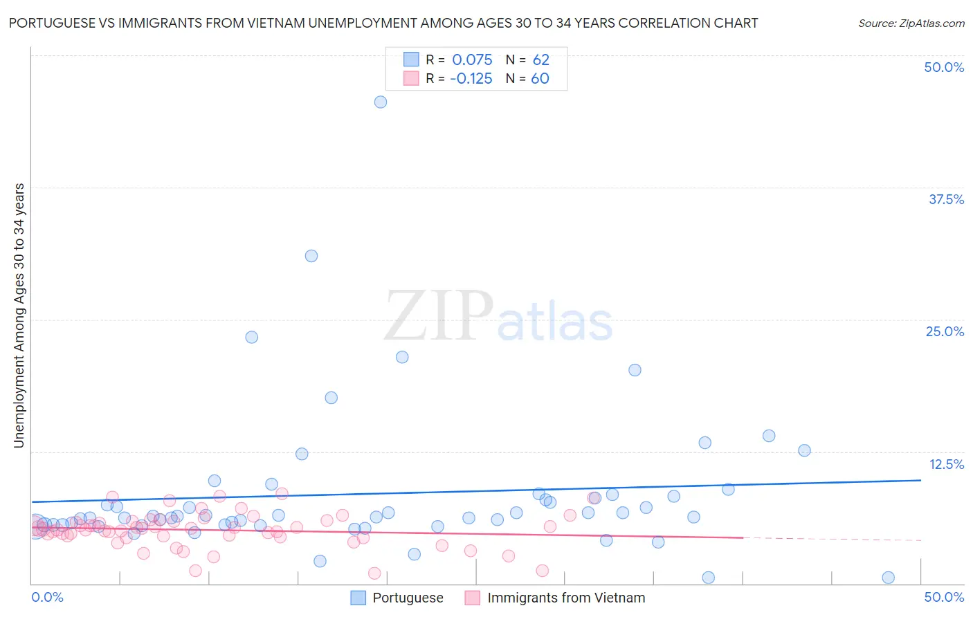 Portuguese vs Immigrants from Vietnam Unemployment Among Ages 30 to 34 years