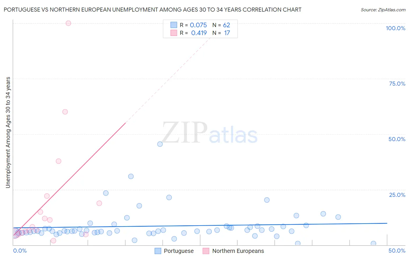 Portuguese vs Northern European Unemployment Among Ages 30 to 34 years