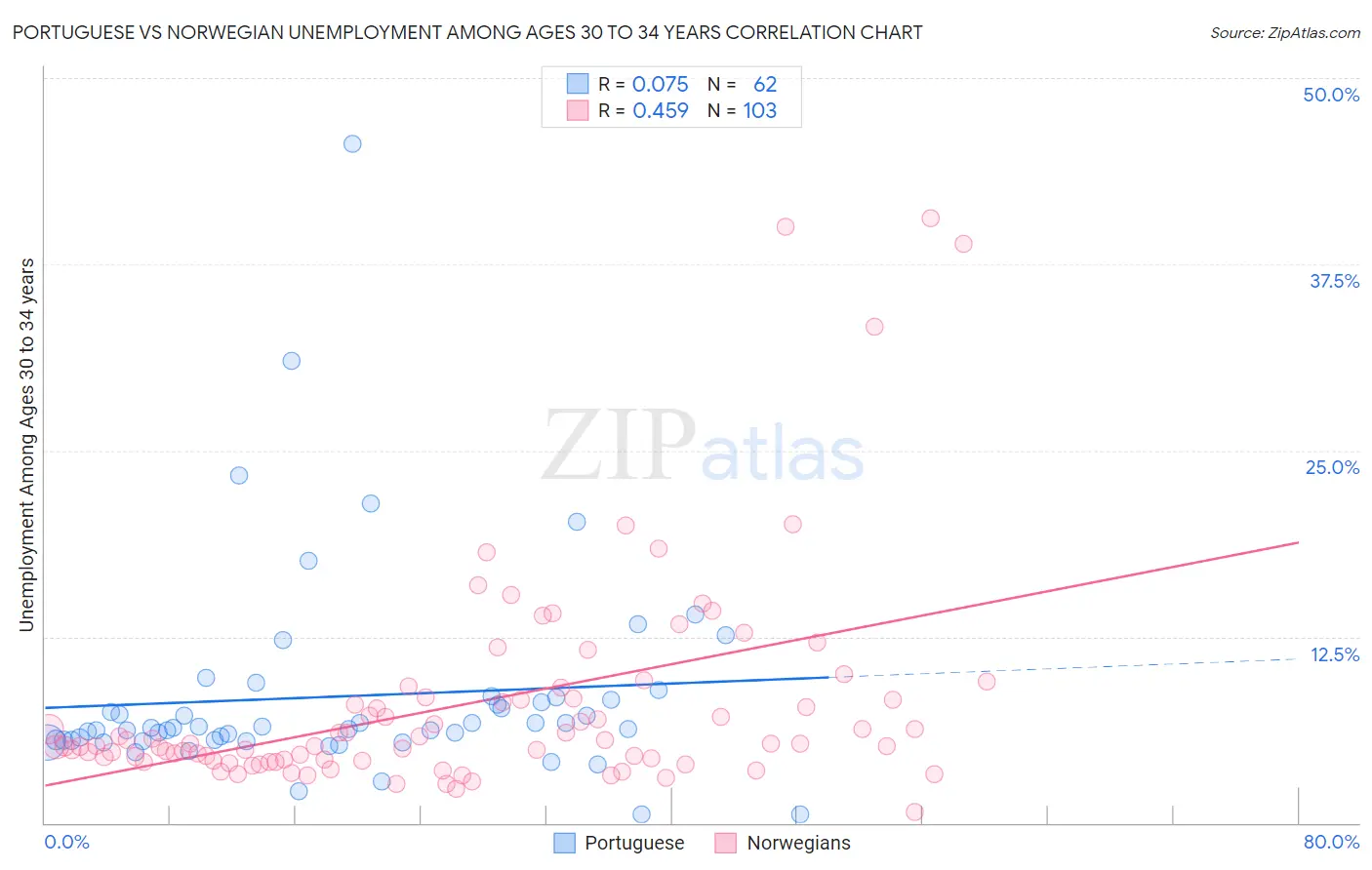 Portuguese vs Norwegian Unemployment Among Ages 30 to 34 years