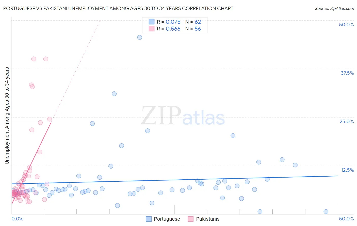 Portuguese vs Pakistani Unemployment Among Ages 30 to 34 years