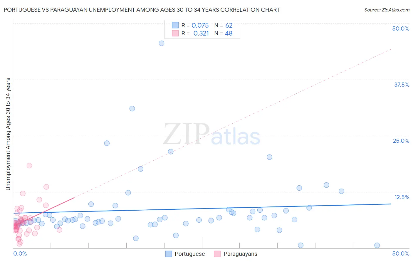 Portuguese vs Paraguayan Unemployment Among Ages 30 to 34 years