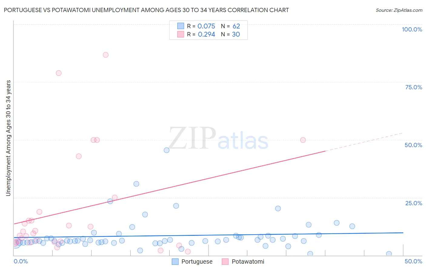 Portuguese vs Potawatomi Unemployment Among Ages 30 to 34 years